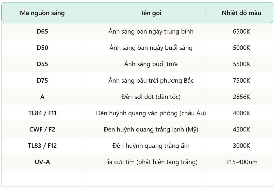 Bảng các nguồn sáng chuẩn CIE thường dùng trong ngành nhuộm và nhiệt độ màu của chúng: D65 6500K, D50 5000K, D55 5500K, D75 7500K, A 2856K, TL84/F11 4000K, CWF/F2 4200K, TL83/F12 3000K và UV-A