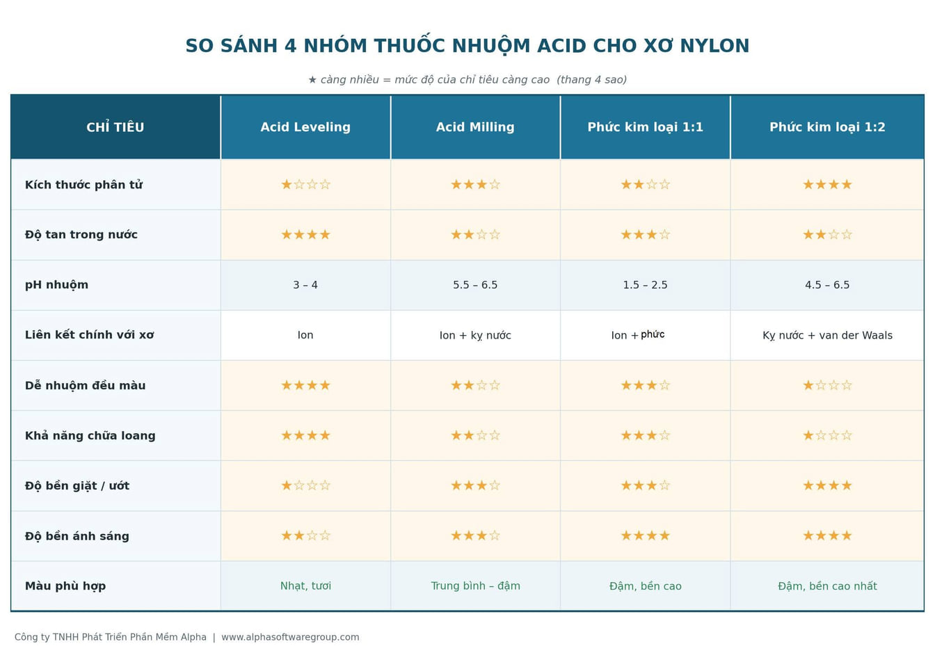 Bảng so sánh bốn nhóm thuốc nhuộm acid cho xơ Nylon theo tám chỉ tiêu: acid leveling có phân tử nhỏ nhất, tan tốt nhất, nhuộm ở pH 3–4, dễ đều màu và chữa loang nhất nhưng bền giặt kém nhất; acid milling và phức kim loại 1:1 nằm giữa; phức kim loại 1:2 có phân tử lớn nhất, nhuộm ở pH 4,5–6,5, bền giặt và bền ánh sáng cao nhất nhưng khó đều màu nhất